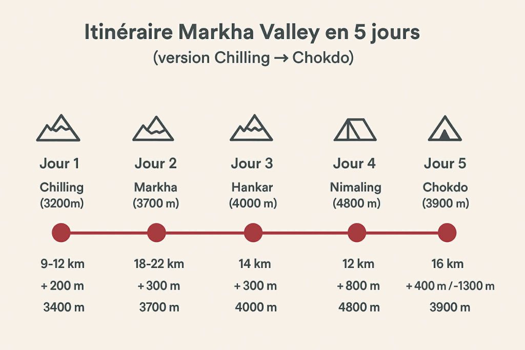 Itinéraire Markha Valley 5 jours